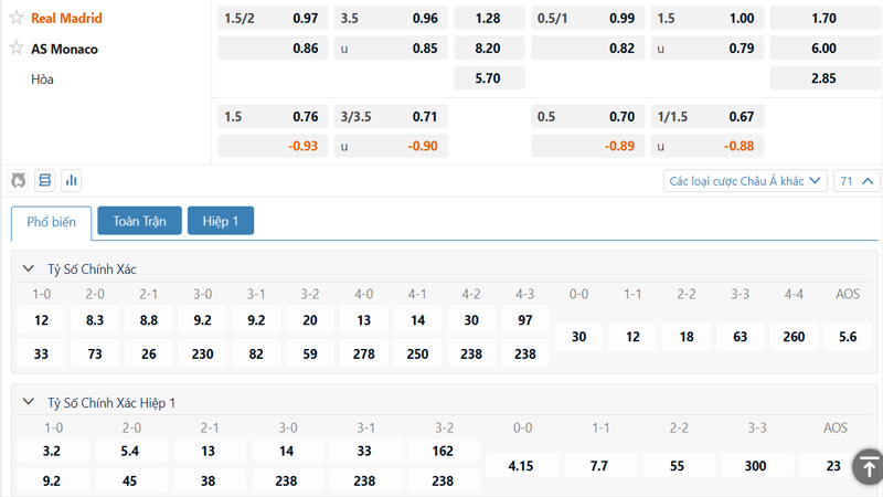 Bảng tỷ lệ kèo Real Madrid vs Monaco