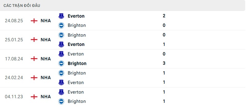 Lịch sử đối đầu Brighton vs Everton