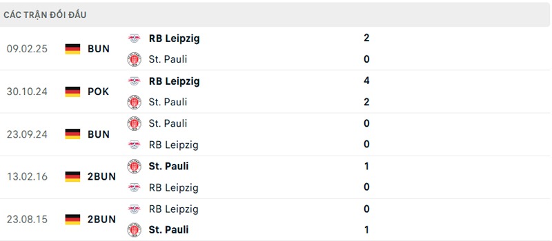Lịch sử đối đầu St. Pauli vs RB Leipzig