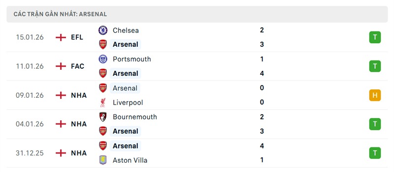 Phong độ gần đây của Arsenal