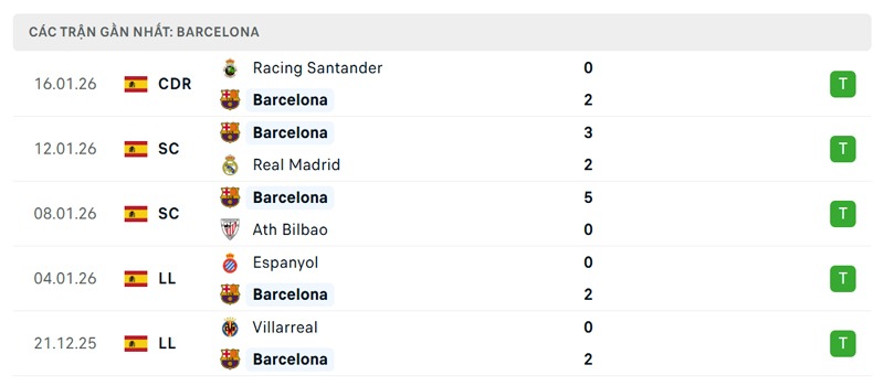 Phong độ gần đây của Barcelona