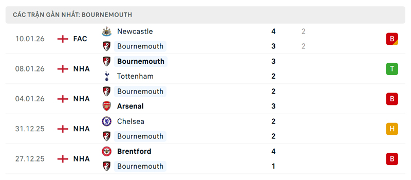 Phong độ gần đây của Bournemouth