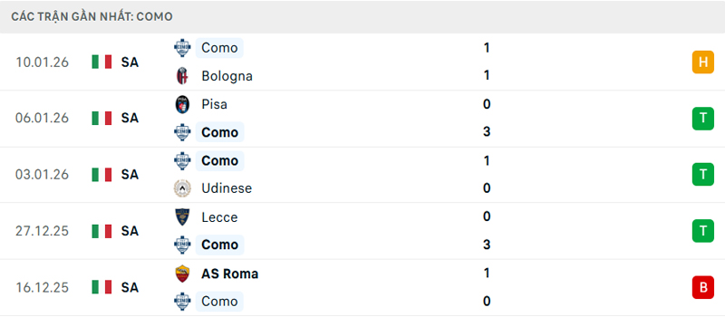 Phong độ gần đây của Como