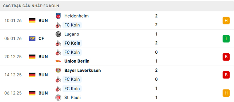 Phong độ gần đây của Koln