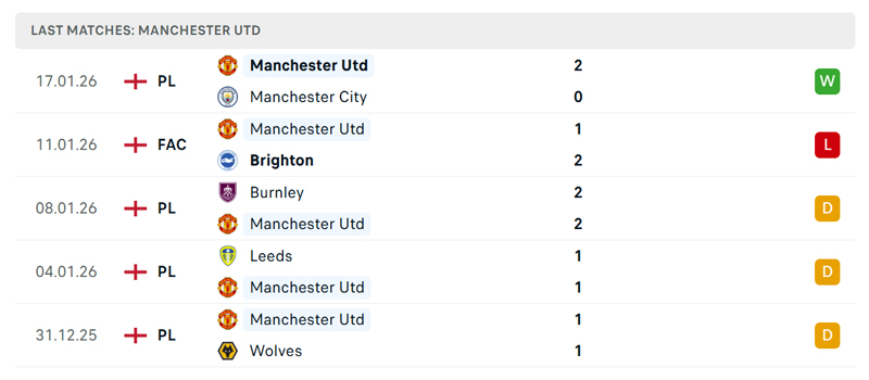 Phong độ gần đây của Manchester United