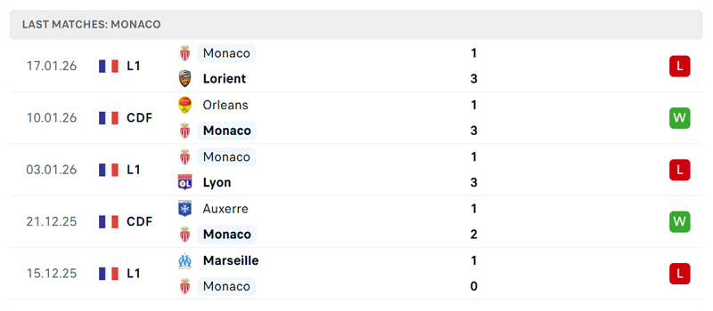 Phong độ gần đây của Monaco