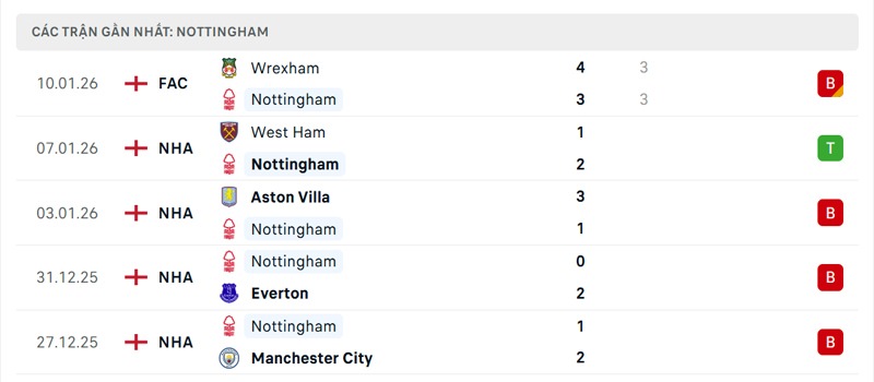Phong độ gần đây của Nottingham