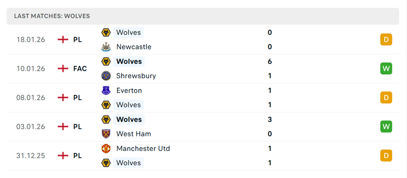 Phong độ gần đây của Wolves