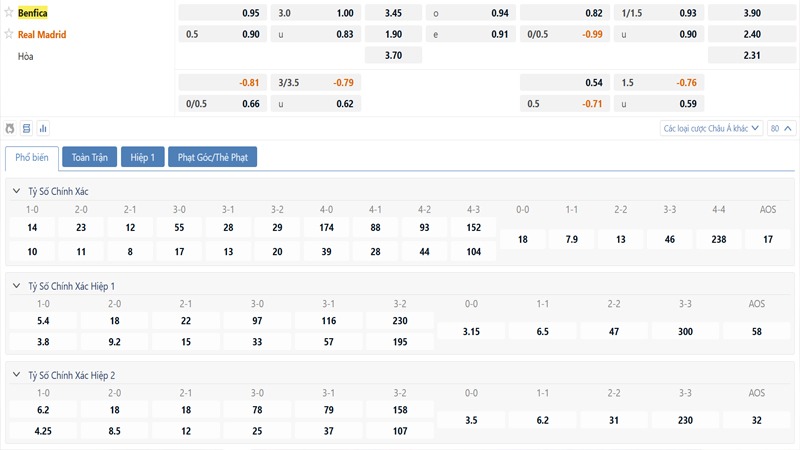 Bảng kèo Benfica vs Real Madrid
