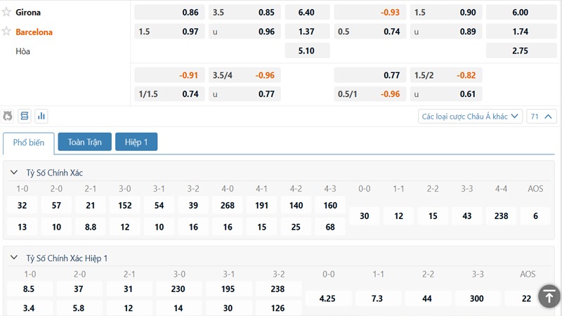 Bảng kèo Girona vs Barcelona