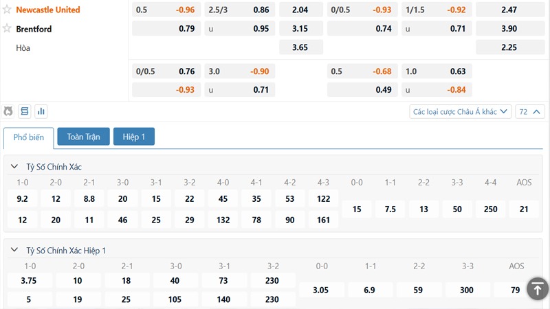 Bảng kèo Newcastle vs Brentford