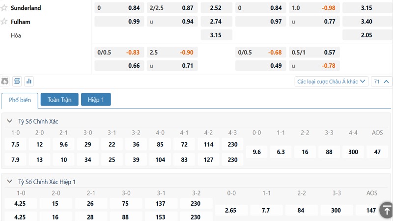 Bảng kèo Sunderland vs Fulham