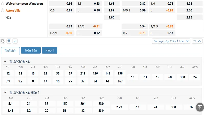 Bảng kèo Wolves vs Aston Villa
