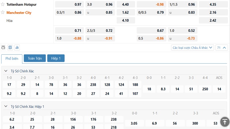 Bảng tỷ lệ kèo Tottenham vs Manchester City