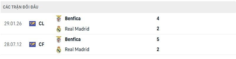 Lịch sử đối đầu Benfica vs Real Madrid