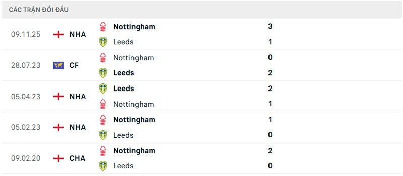 Lịch sử đối đầu Leeds United vs Nottingham