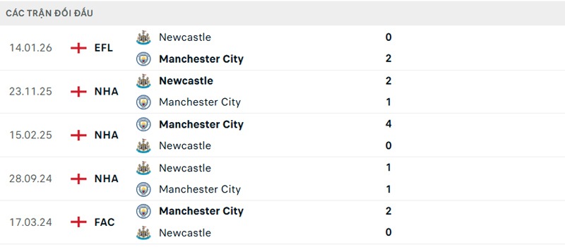 Lịch sử đối đầu Manchester City vs Newcastle United
