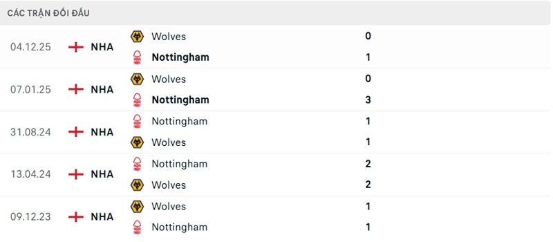 Lịch sử đối đầu Nottingham vs Wolves