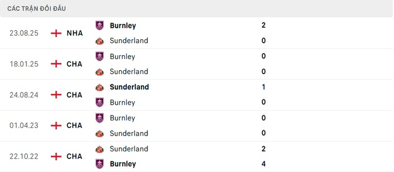 Lịch sử đối đầu Sunderland vs Burnley