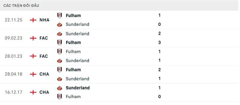 Lịch sử đối đầu Sunderland vs Fulham