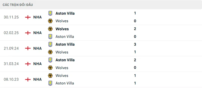 Lịch sử đối đầu Wolves vs Aston Villa