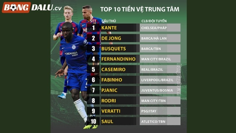 Top những tiền vệ trung tâm hay nhất thế giới hiện nay