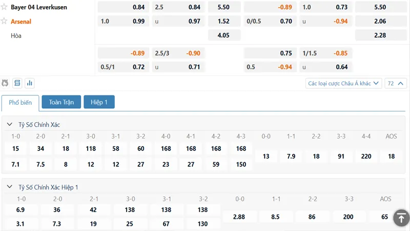 Bảng kèo Bayer Leverkusen vs Arsenal