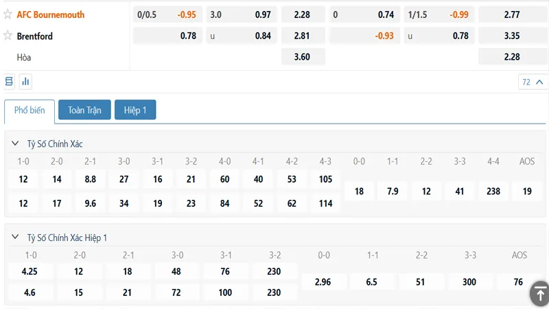 Bảng kèo Bournemouth vs Brentford