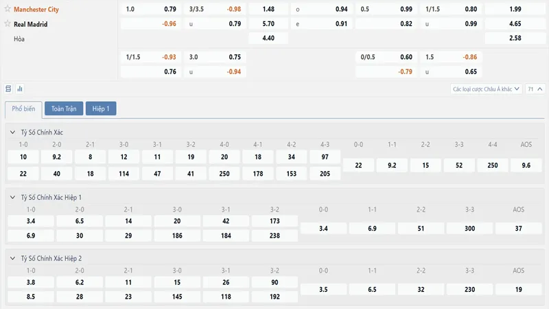 Bảng kèo Manchester City vs Real Madrid