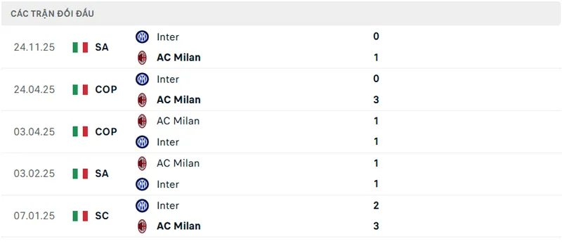 Lịch sử đối đầu AC Milan vs Inter Milan