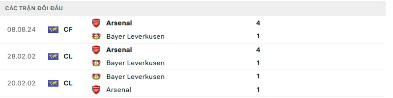 Lịch sử đối đầu Bayer Leverkusen vs Arsenal