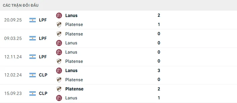 Lịch sử đối đầu Lanus vs Platense
