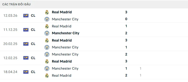 Lịch sử đối đầu Manchester City vs Real Madrid