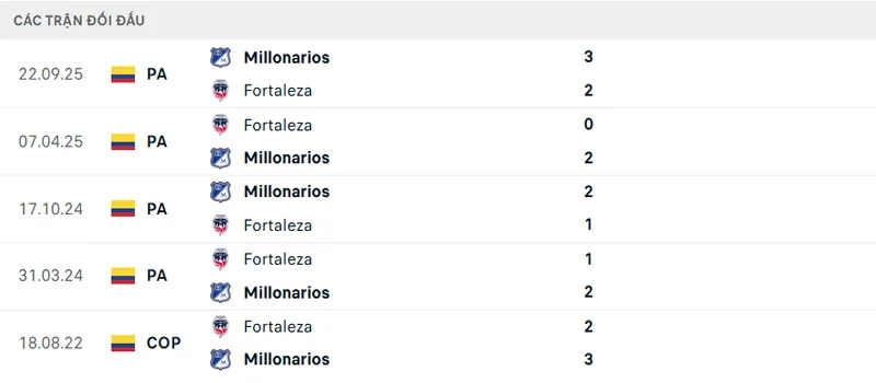 Lịch sử đối đầu Millonarios vs Fortaleza