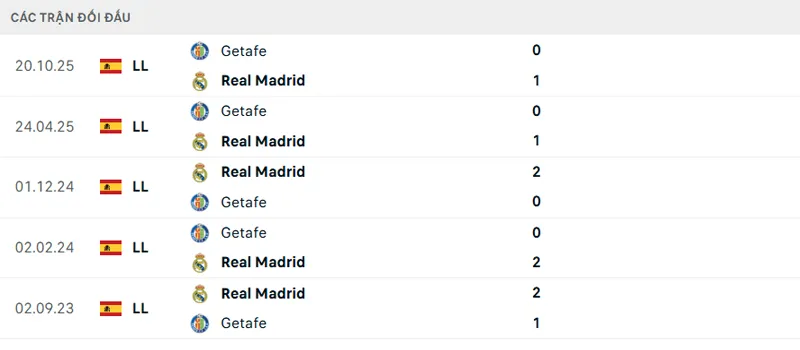 Lịch sử đối đầu Real Madrid vs Getafe