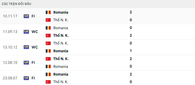 Lịch sử đối đầu Thổ Nhĩ Kỳ vs Romania