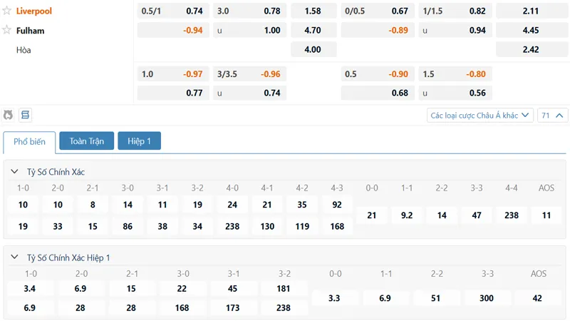 Bảng kèo Liverpool vs Fulham