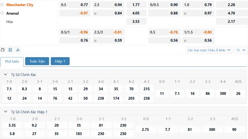 Bảng kèo Manchester City vs Arsenal