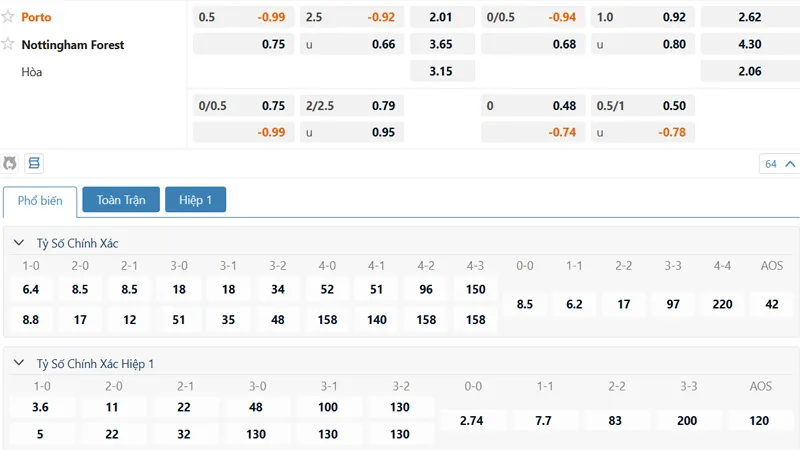 Bảng kèo Porto vs Nottingham
