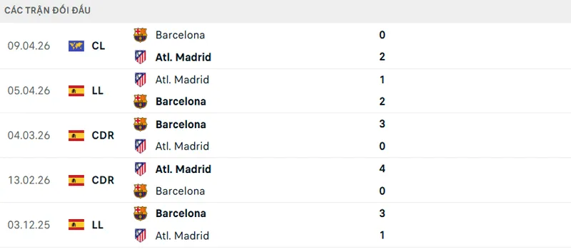 Lịch sử đối đầu Atletico Madrid vs Barcelona