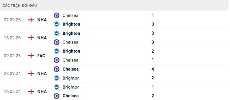 Lịch sử đối đầu Brighton vs Chelsea