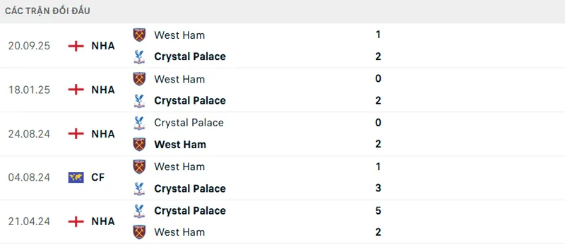 Lịch sử đối đầu Crystal Palace vs West Ham