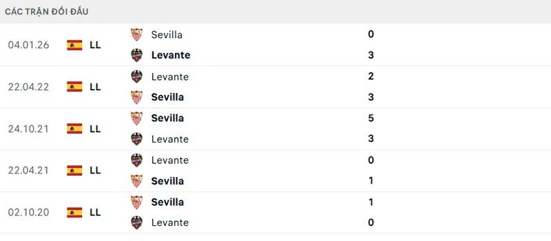 Lịch sử đối đầu Levante vs Sevilla