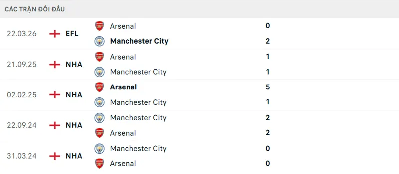 Lịch sử đối đầu Manchester City vs Arsenal
