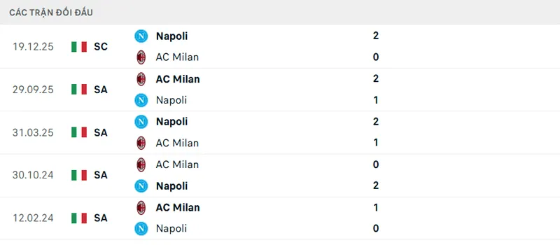 Lịch sử đối đầu Napoli vs AC Milan