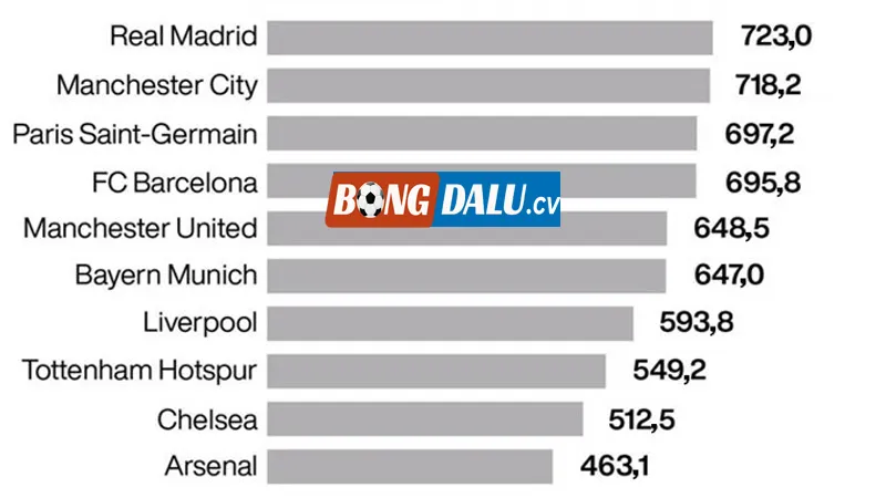 Những cái tên khác có doanh thu hàng trăm triệu Euro mỗi năm