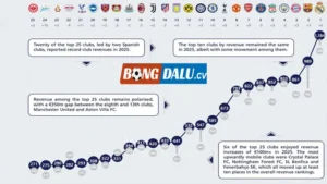 Top Những Đội Bóng Có Doanh Thu Cao Nhất Thế Giới Hiện Nay