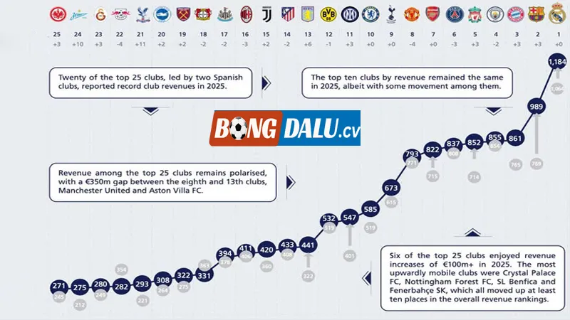 Top những đội bóng có doanh thu cao nhất thế giới hiện nay